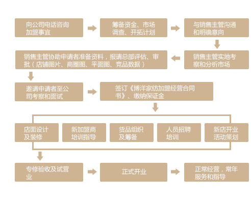 博洋家纺加盟流程