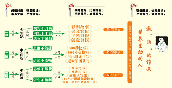 小荷作文加盟优势