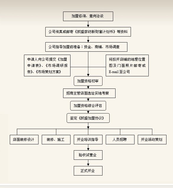 凯盛家纺加盟流程