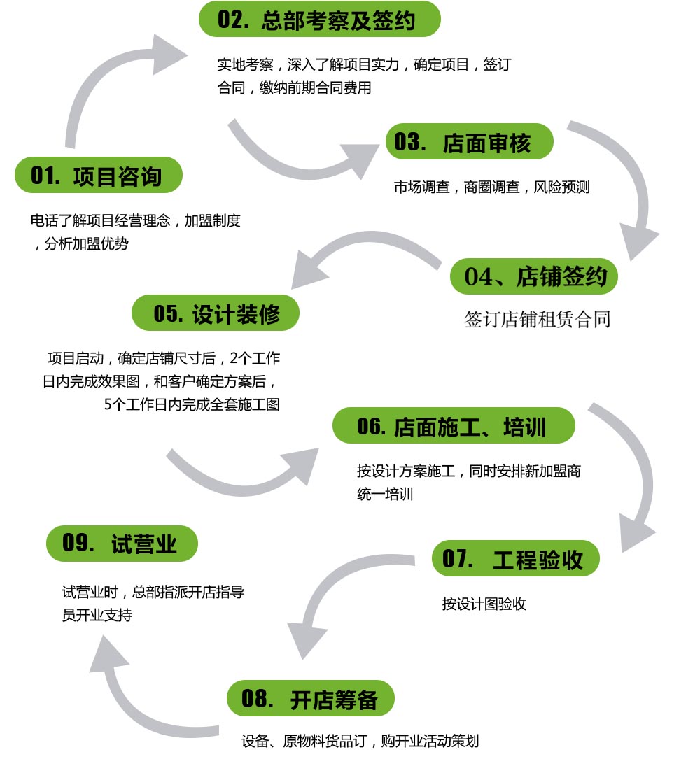 娜露可加盟流程