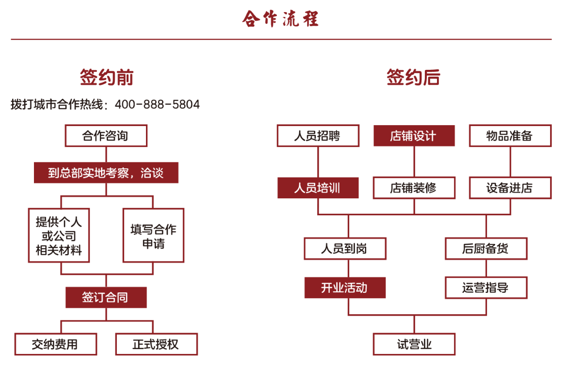 五条人糖水铺加盟流程