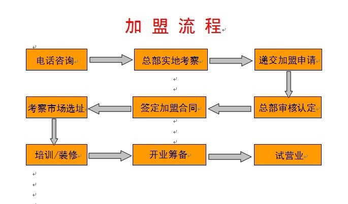 食侠客黄焖鸡加盟流程