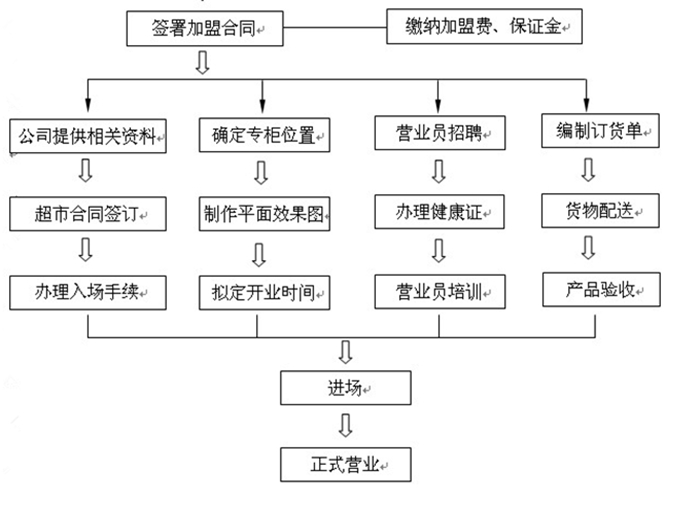 燕之坊五谷养生加盟流程