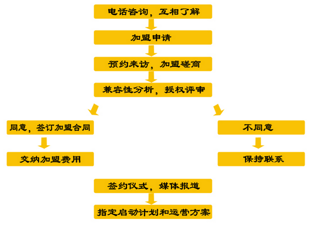 全球贷加盟流程