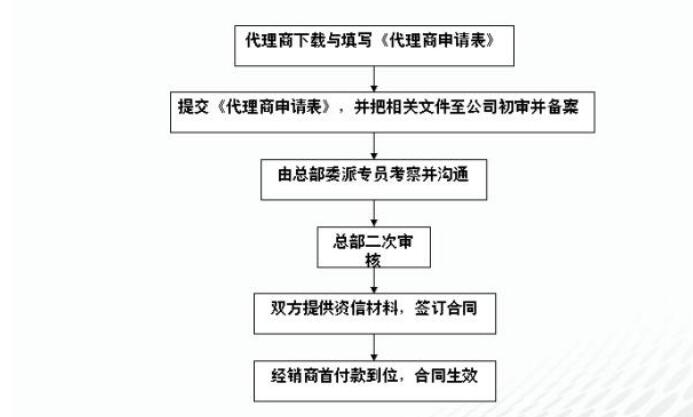 通领插座加盟流程