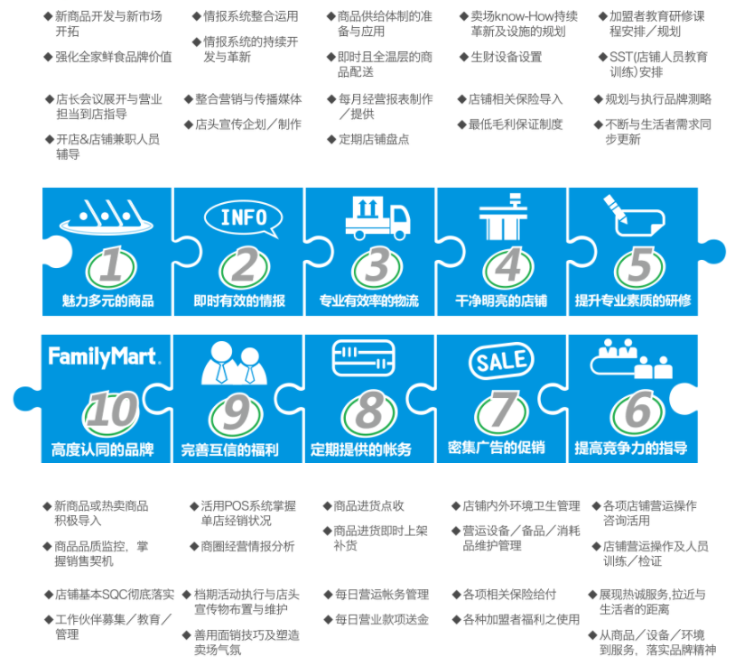 全家便利店加盟支持