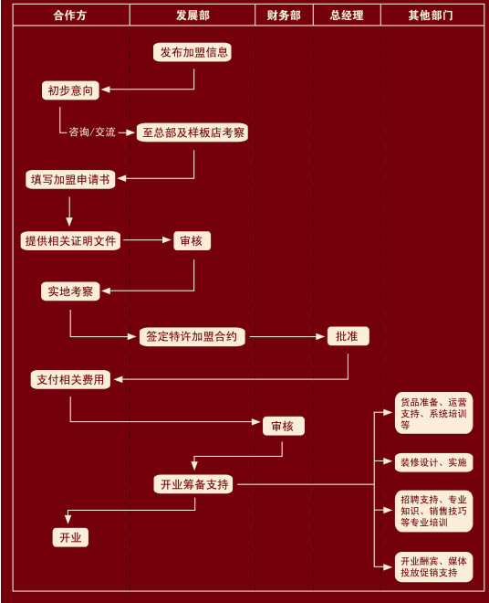 宝庆银楼加盟流程