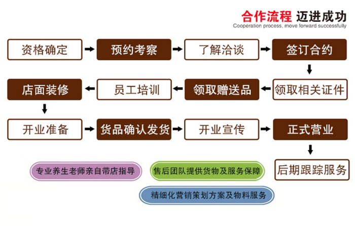 恒景堂加盟流程