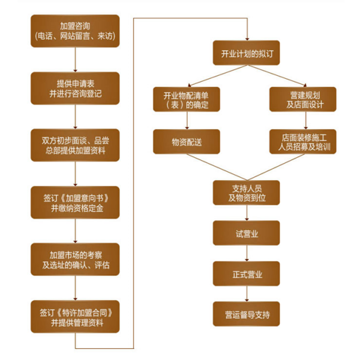 千古牛传牛肉火锅加盟流程