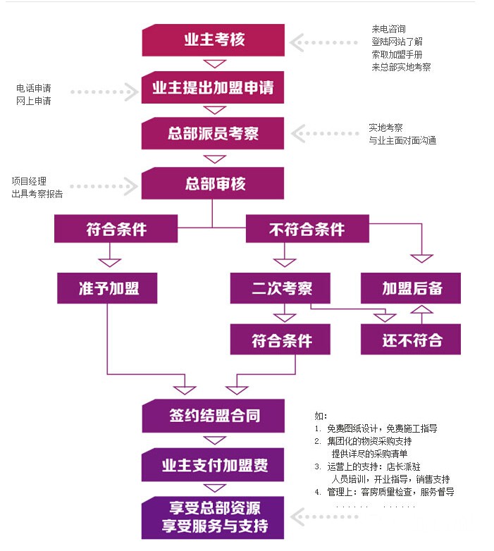 都市酒店加盟流程