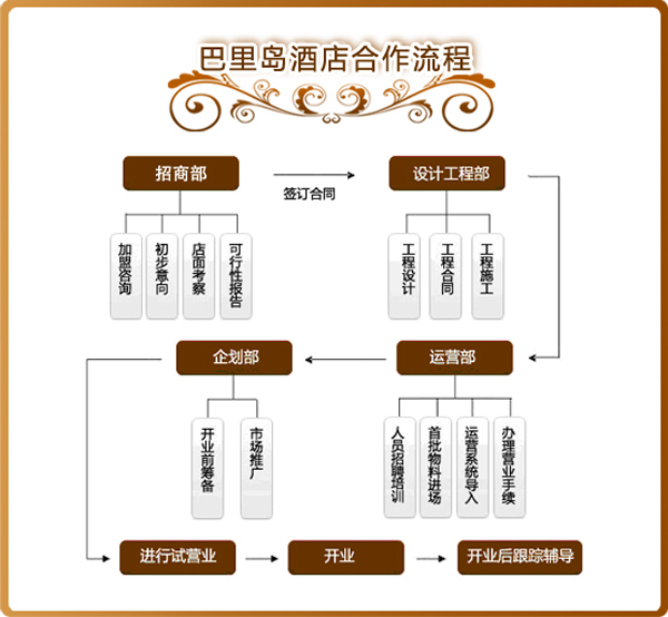 巴里岛酒店加盟流程