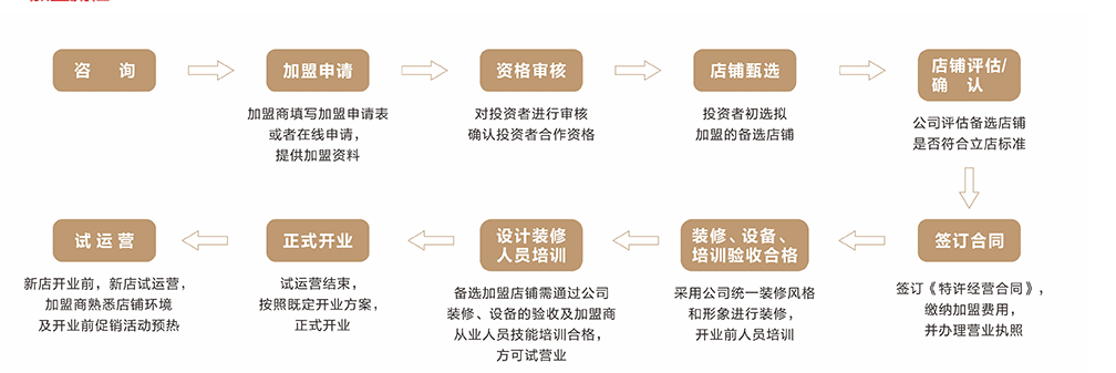 佶福祥包子加盟流程