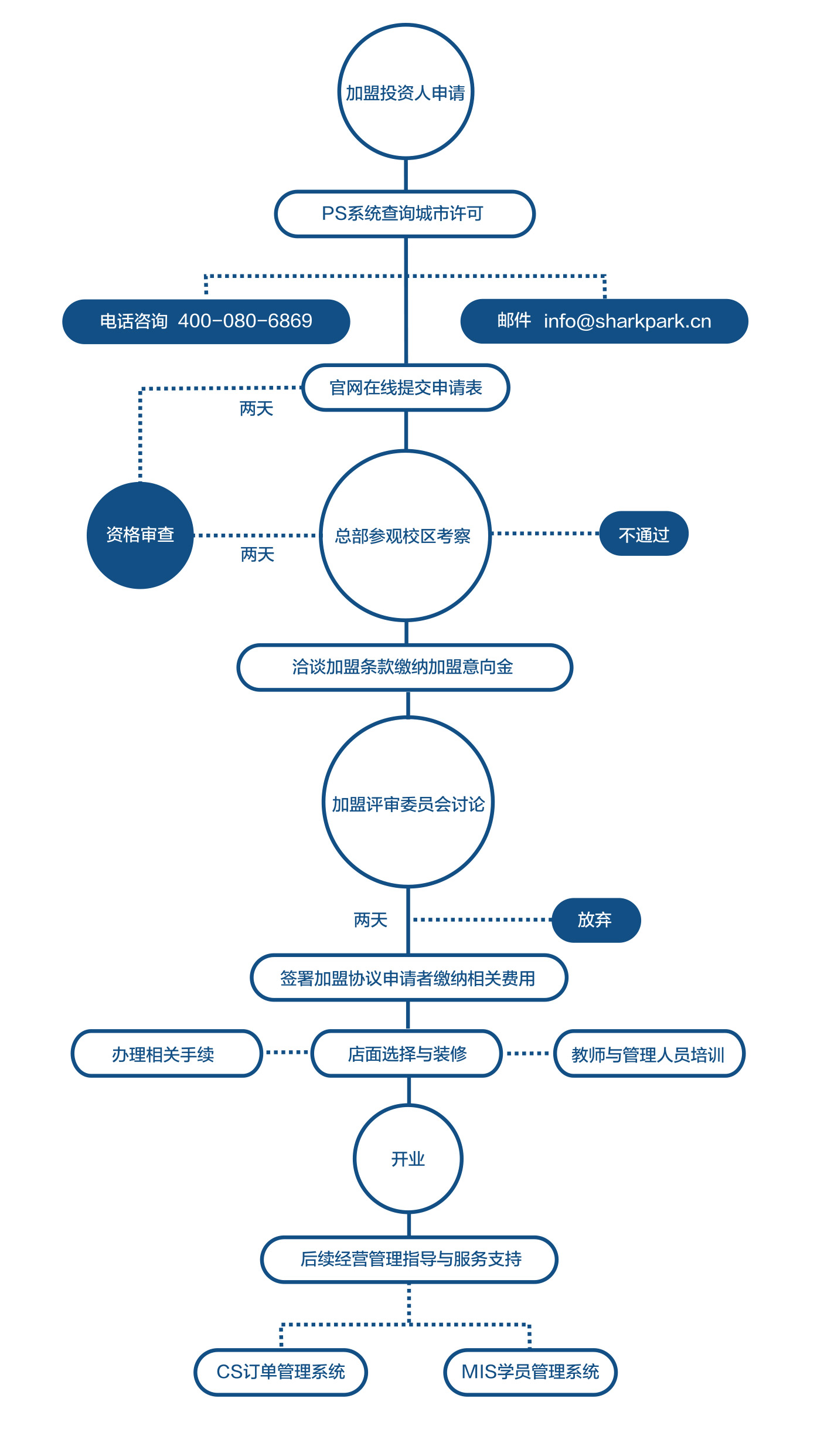 鲨鱼公园儿童大学加盟流程