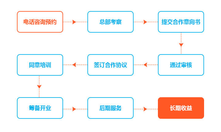 培优学加盟流程