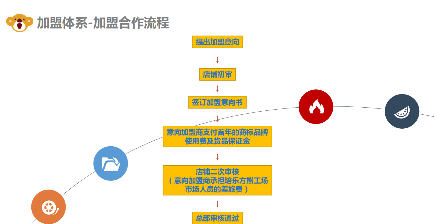 培乐方丨熊工场加盟流程