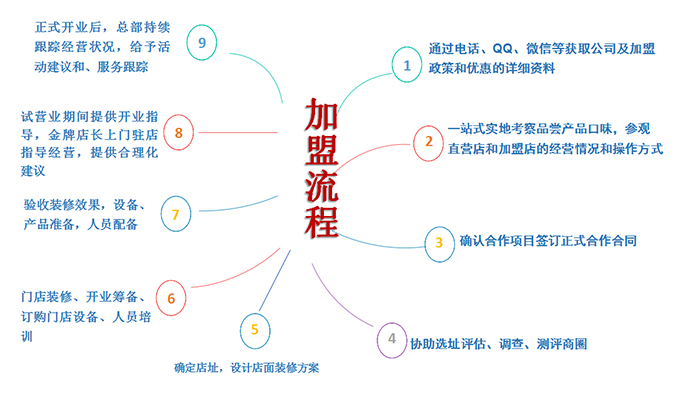 关中面郎加盟流程