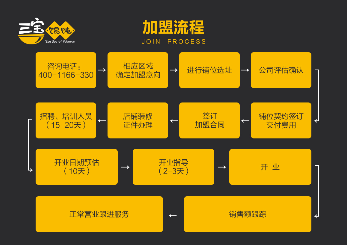 三宝馄饨加盟流程