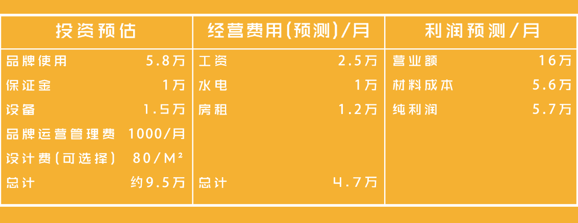 31度北加盟费用