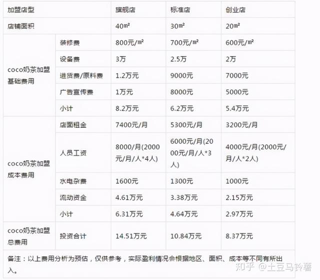 coco都可奶茶加盟