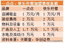 奶茶加盟对比