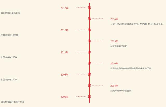 七婆串串香火锅店加盟