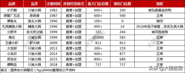 加盟火锅模式
