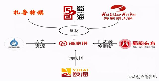加盟火锅模式
