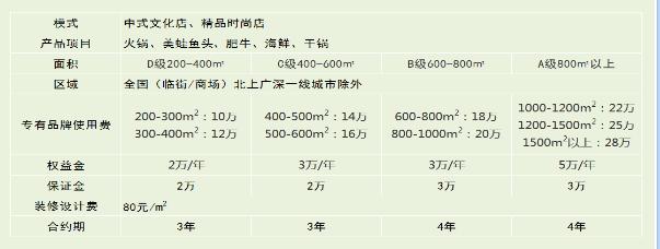 2017年火锅加盟