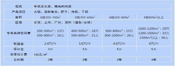 2017年火锅加盟