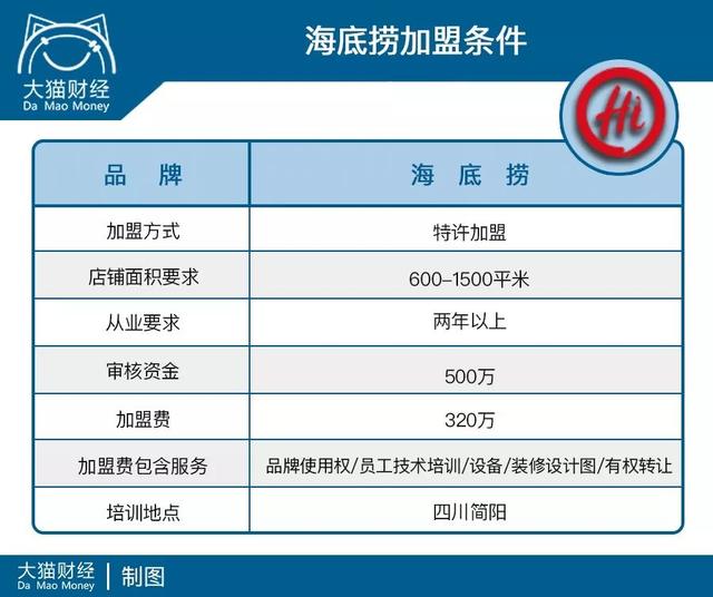 海底捞火锅好加盟吗