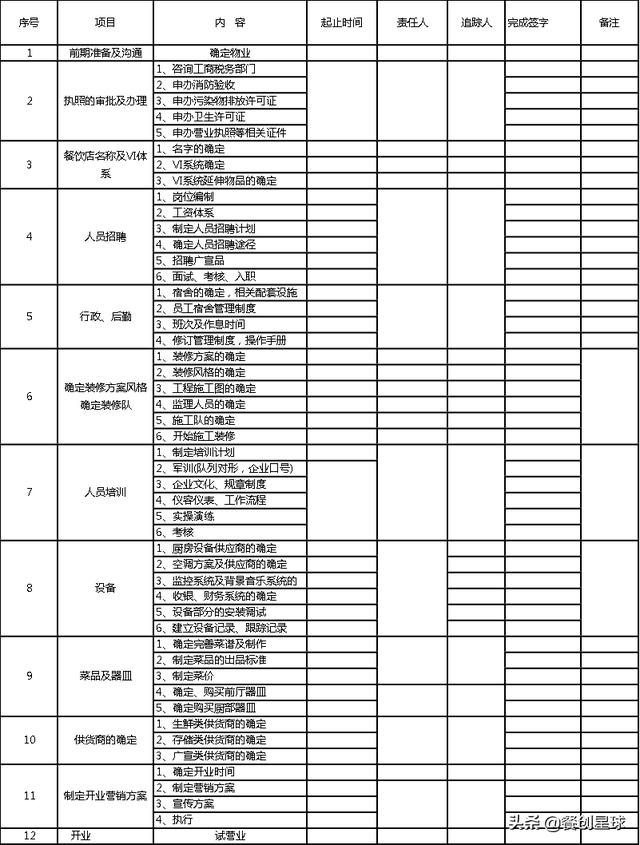 火锅加盟店新店筹备计划