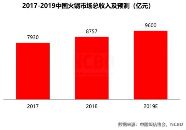 火锅加盟需要考虑哪些因素