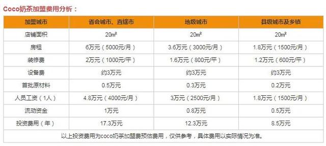 coco奶茶2021加盟费