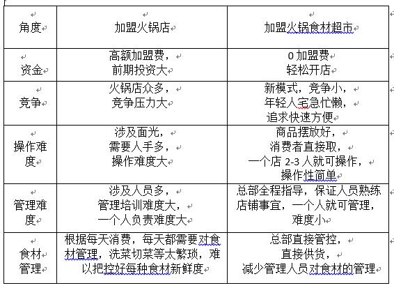 卖火锅食材加盟好还是不加盟的好