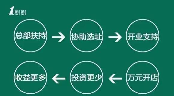 一点点奶茶加盟费包含哪些费用