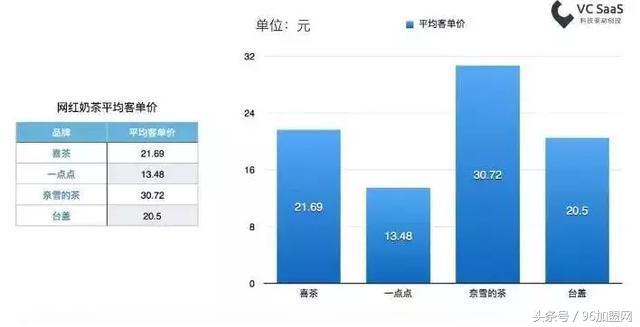 奶茶加盟店为什么这么火