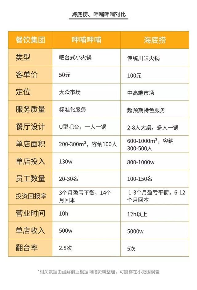 加盟火锅3个月回本