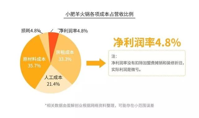 加盟火锅3个月回本