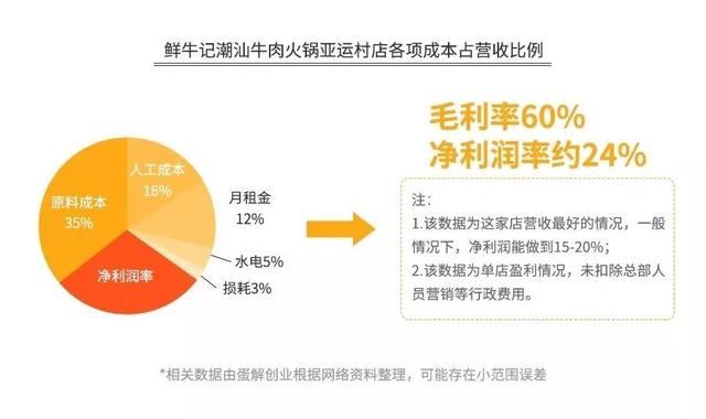 加盟火锅3个月回本
