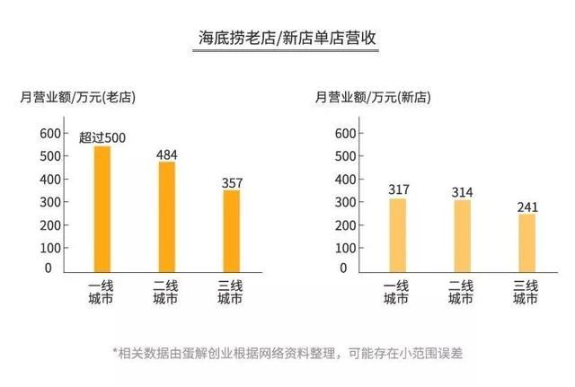 加盟火锅3个月回本