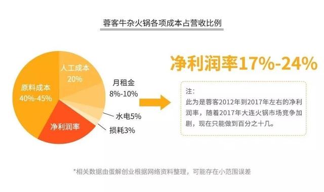 加盟火锅3个月回本