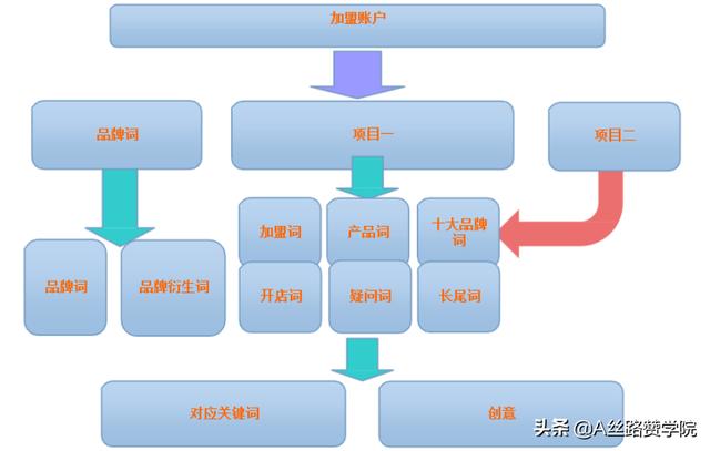 奶茶加盟投放策略