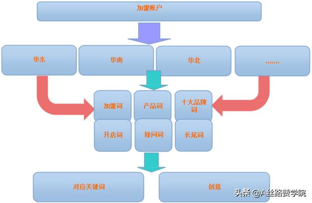奶茶加盟投放策略
