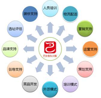 巴滏重庆火锅加盟费多少