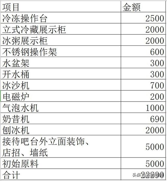四川奶茶店加盟需要多少钱