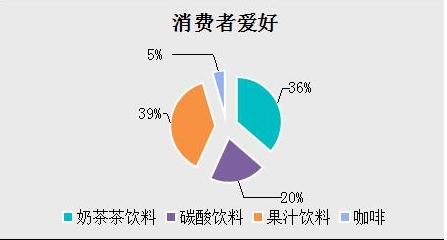 加盟奶茶店市场调查