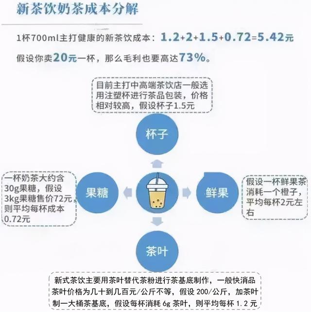 开家奶茶店需要加盟费多少钱 利润多少