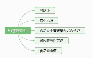 加盟奶茶店营业执照是否要挂在店里