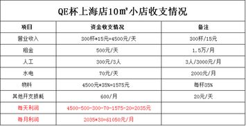 奶茶店加盟后利润怎么分
