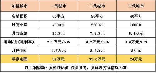 奶茶店加盟后利润怎么分